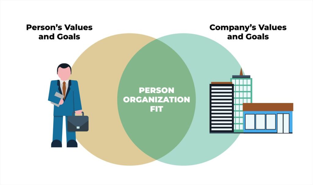 Evaluating Person-Organization Fit